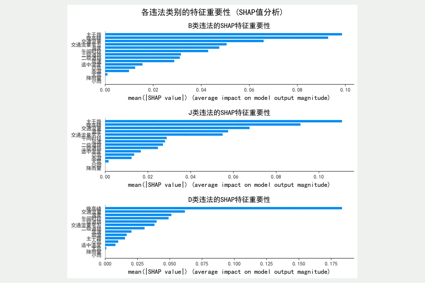 交通违法预测与 SHAP作品预览